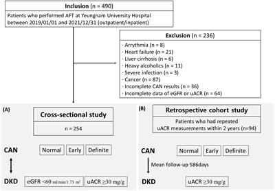 Cardiovascular autonomic neuropathy and the risk of diabetic kidney disease